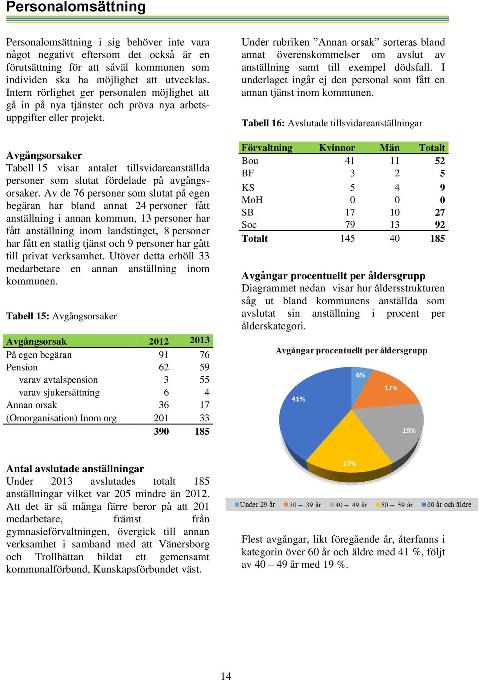 Avgångsorsaker Tabell 15 visar antalet tillsvidareanställda personer som slutat fördelade på avgångsorsaker.