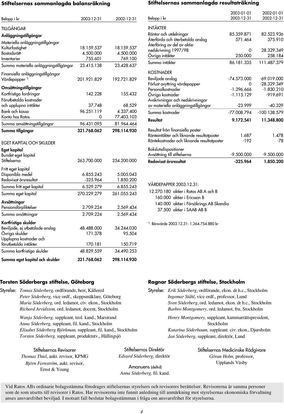 829 Omsättningstillgångar Kortfristiga fordringar 142.228 155.432 Förutbetalda kostnader och upplupna intäkter 37.748 68.529 Bank och kassa 96.251.119 4.337.400 Konto hos Ratos 0 77.403.