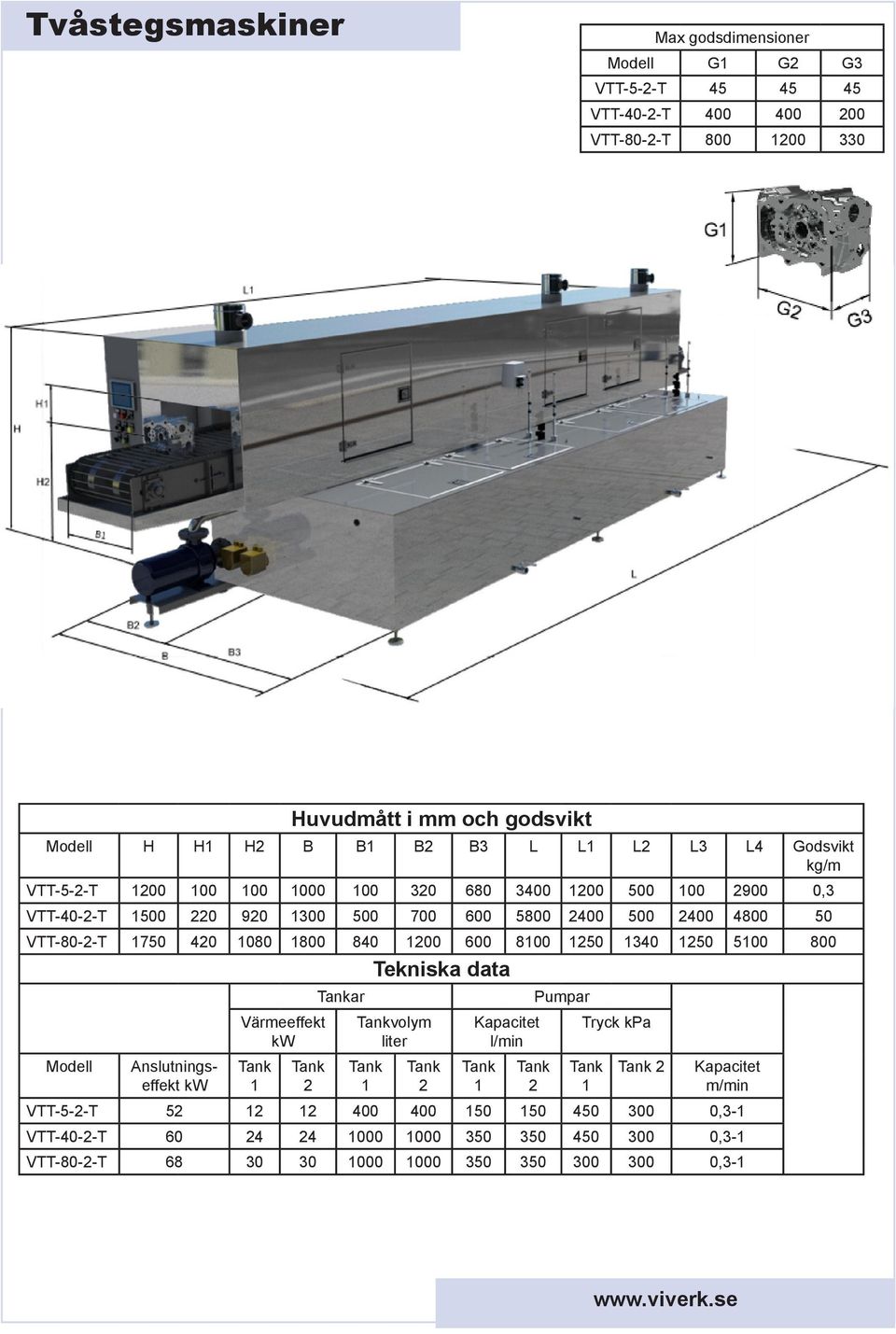 1750 420 1080 1800 840 1200 600 8100 1250 1340 1250 5100 800 Modell Anslutningseffekt kw Värmeeffekt kw 1 2 ar Tekniska data volym liter 1 2 Kapacitet l/min 1 2 Pumpar Tryck