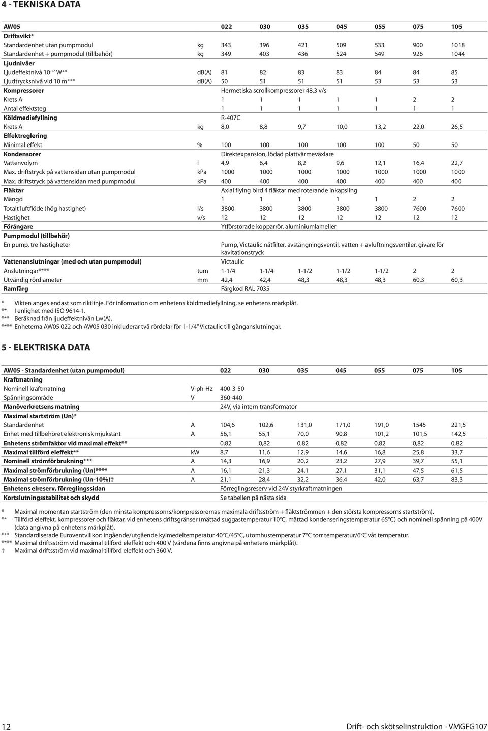 Krets A kg 8,0 8,8 9,7 0,0 3,,0 6,5 Effektreglering Minimal effekt % 00 00 00 00 00 50 50 Kondensorer Direktexpansion, lödad plattvärmeväxlare Vattenvolym l 4,9 6,4 8, 9,6, 6,4,7 Max.