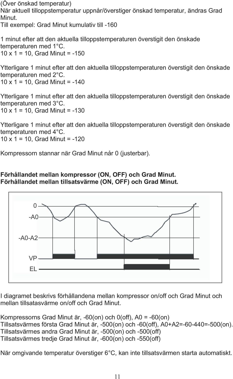 10 x 1 = 10, Grad Minut = -150 Ytterligare 1 minut efter att den aktuella tilloppstemperaturen överstigit den önskade temperaturen med 2 C.