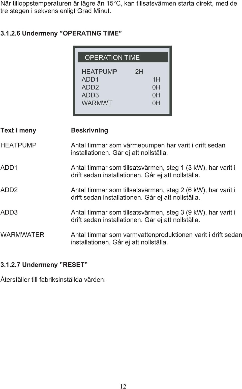 installationen. Går ej att nollställa. Antal timmar som tillsatsvärmen, steg 1 (3 kw), har varit i drift sedan installationen. Går ej att nollställa. Antal timmar som tillsatsvärmen, steg 2 (6 kw), har varit i drift sedan installationen.