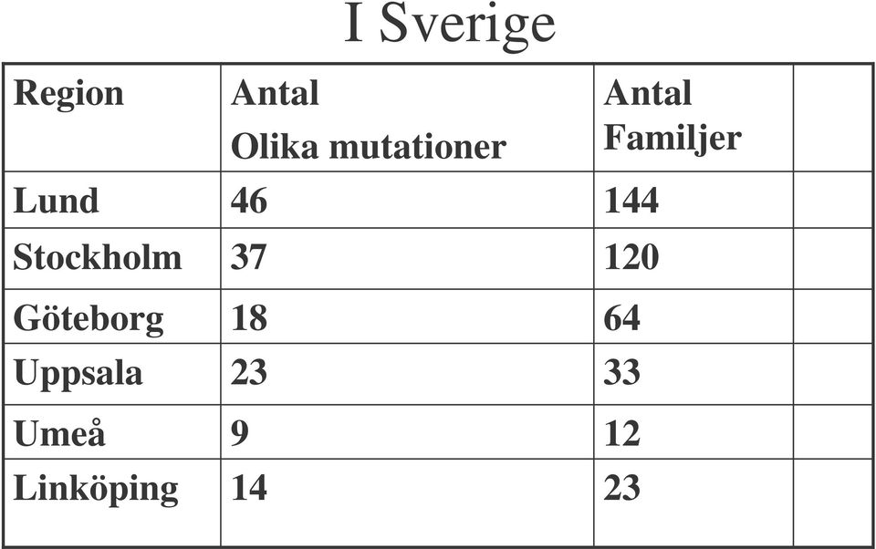 Antal Olika mutationer 46 37 18 23