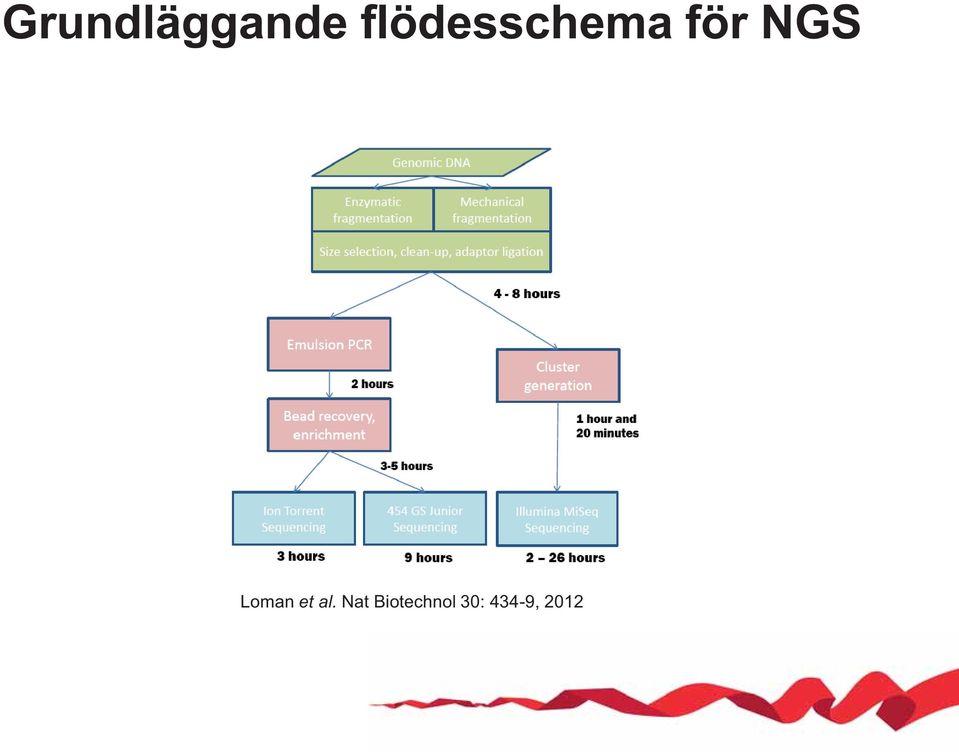 NGS Loman et al.