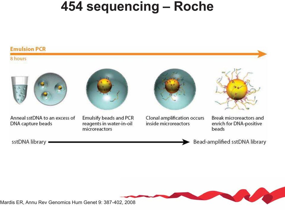 Annu Rev Genomics