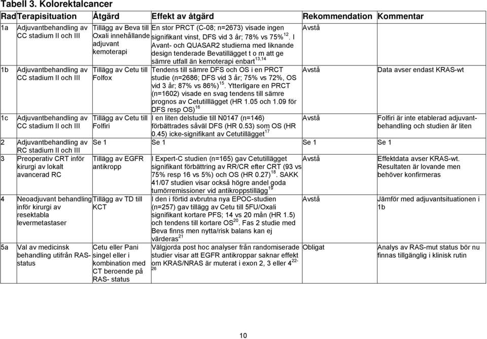 Adjuvantbehandling av CC stadium II och III 2 Adjuvantbehandling av RC stadium II och III 3 Preoperativ CRT inför kirurgi av lokalt avancerad RC Tillägg av Beva till En stor PRCT (C-08; n=2673)