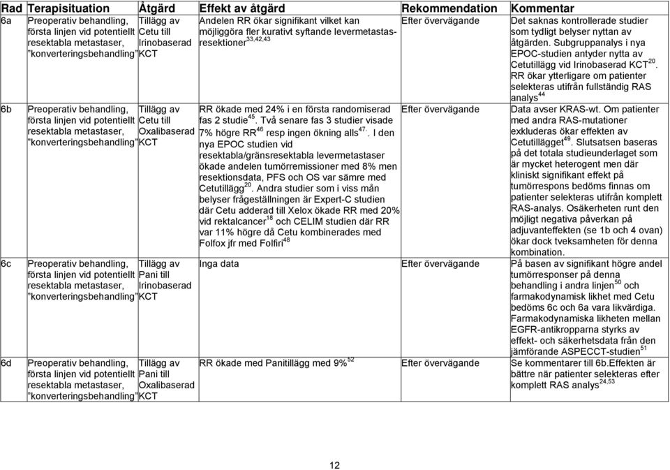 Subgruppanalys i nya som tydligt belyser nyttan av resektabla metastaser, Irinobaserad konverteringsbehandling KCT EPOC-studien antyder nytta av Cetutillägg vid Irinobaserad KCT 20.