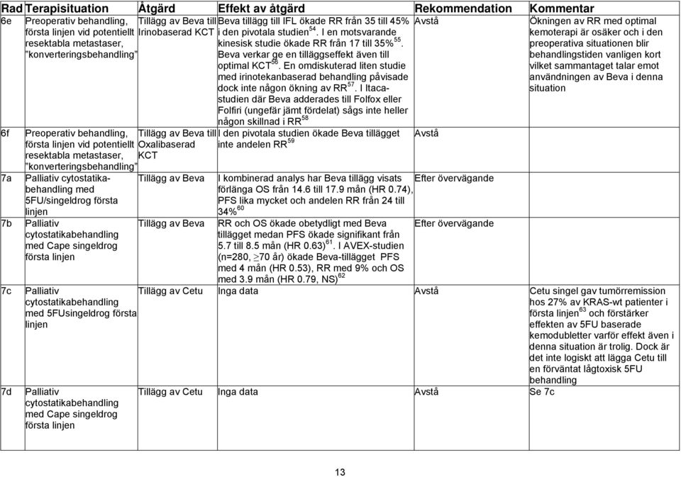 5FU/singeldrog första linjen Palliativ med Cape singeldrog första linjen Palliativ med 5FUsingeldrog första linjen Palliativ med Cape singeldrog första linjen Tillägg av Beva till Oxalibaserad KCT i