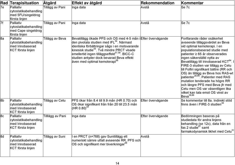 Tillägg av Cetu Palliativ Tillägg av Suni med Irinobaserad KCT första linjen Bevatillägg ökade PFS och OS med 4-5 mån i Efter övervägande den pivotala studien med IFL 54.