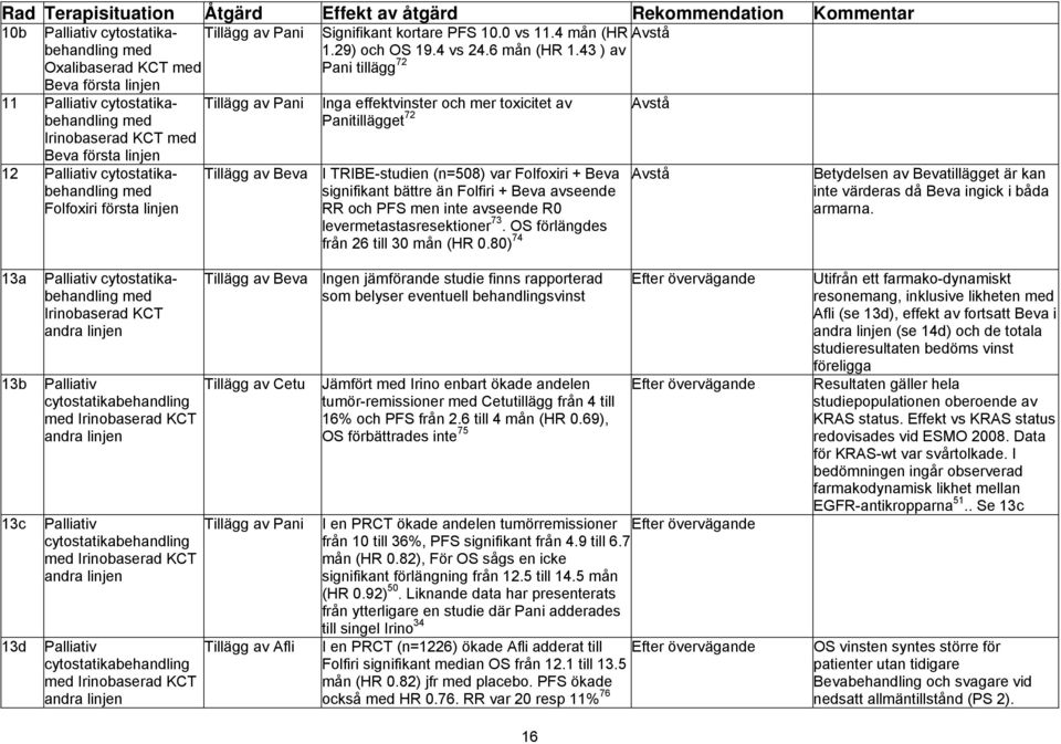 och mer toxicitet av Panitillägget 72 Tillägg av Beva I TRIBE-studien (n=508) var Folfoxiri + Beva signifikant bättre än Folfiri + Beva avseende RR och PFS men inte avseende R0