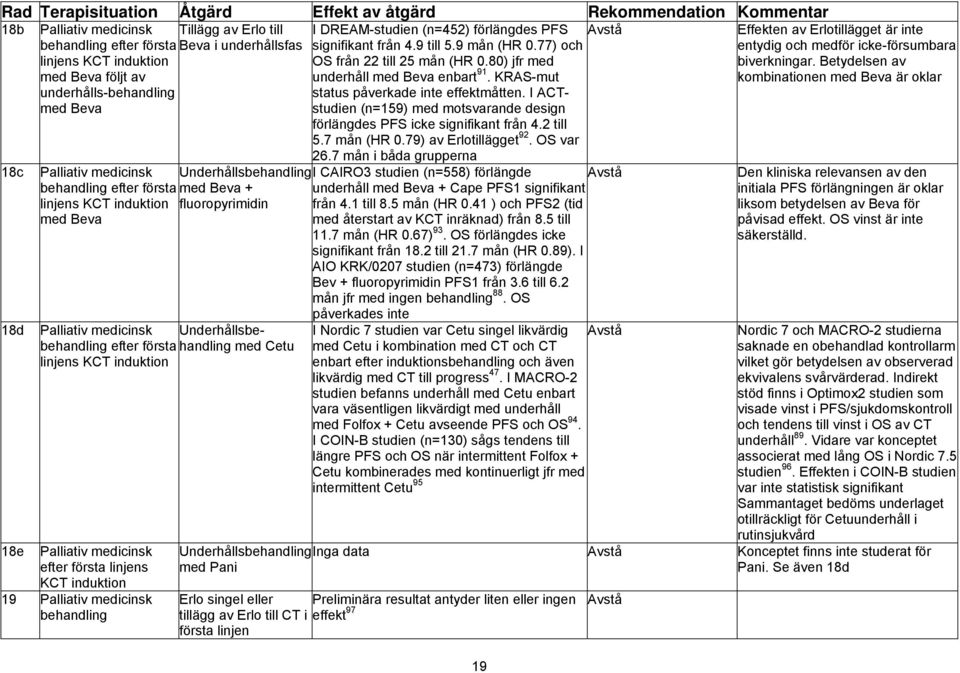 KRAS-mut status påverkade inte effektmåtten. I ACTstudien (n=159) med motsvarande design förlängdes PFS icke signifikant från 4.2 till 5.7 mån (HR 0.79) av Erlotillägget 92. OS var 26.