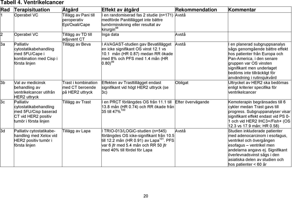 Palliativ Tillägg av Beva med 5FU/Cape i kombination med Cisp i första linjen 3b 3c 3d Val av medicinsk behandling av ventrikelcancer utifrån HER2 uttryck Palliativ med 5FU/Cisp baserad CT vid HER2