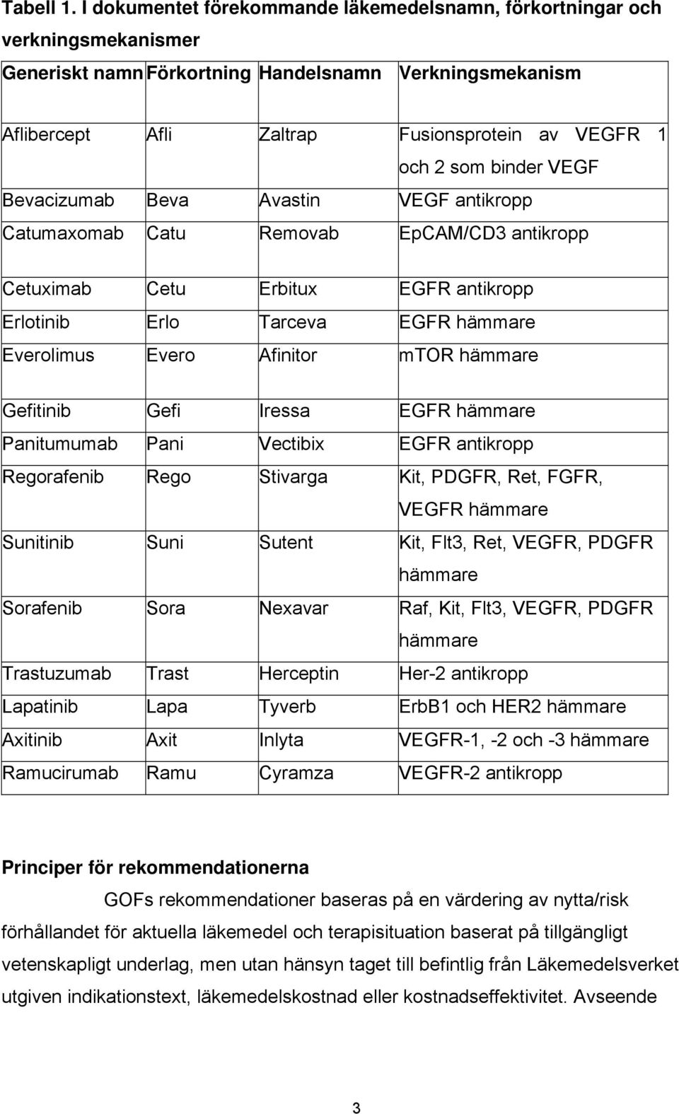 binder VEGF Bevacizumab Beva Avastin VEGF antikropp Catumaxomab Catu Removab EpCAM/CD3 antikropp Cetuximab Cetu Erbitux EGFR antikropp Erlotinib Erlo Tarceva EGFR hämmare Everolimus Evero Afinitor