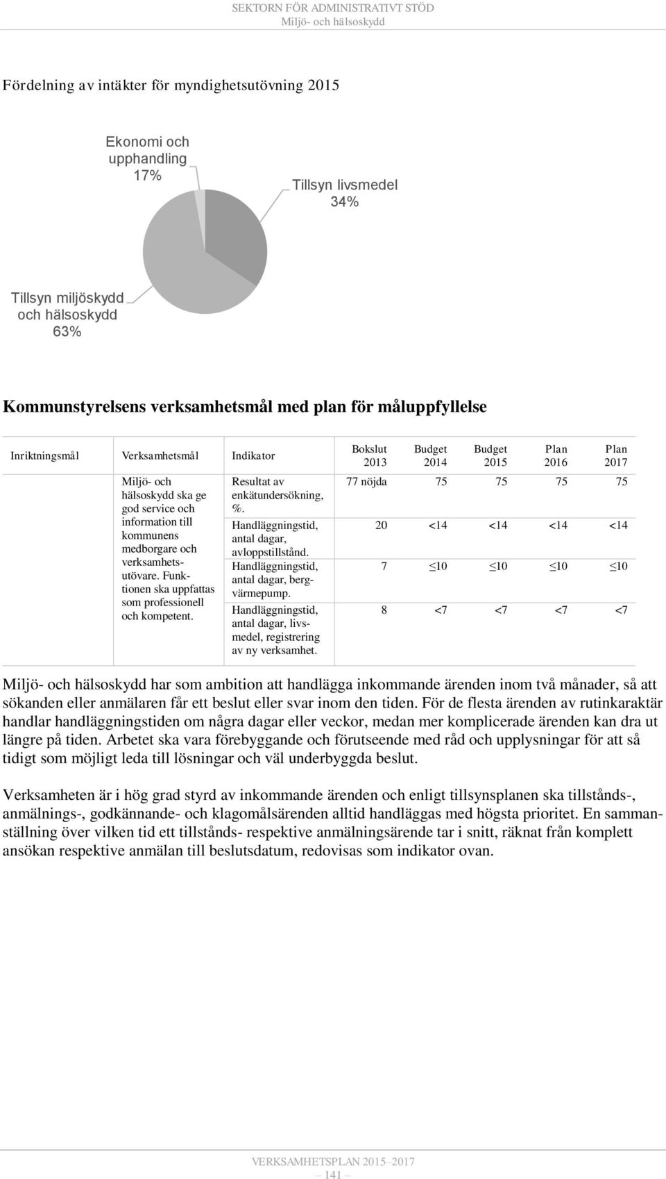 Funktionen ska uppfattas som professionell och kompetent. Resultat av enkätundersökning, %. Handläggningstid, antal dagar, avloppstillstånd. Handläggningstid, antal dagar, bergvärmepump.