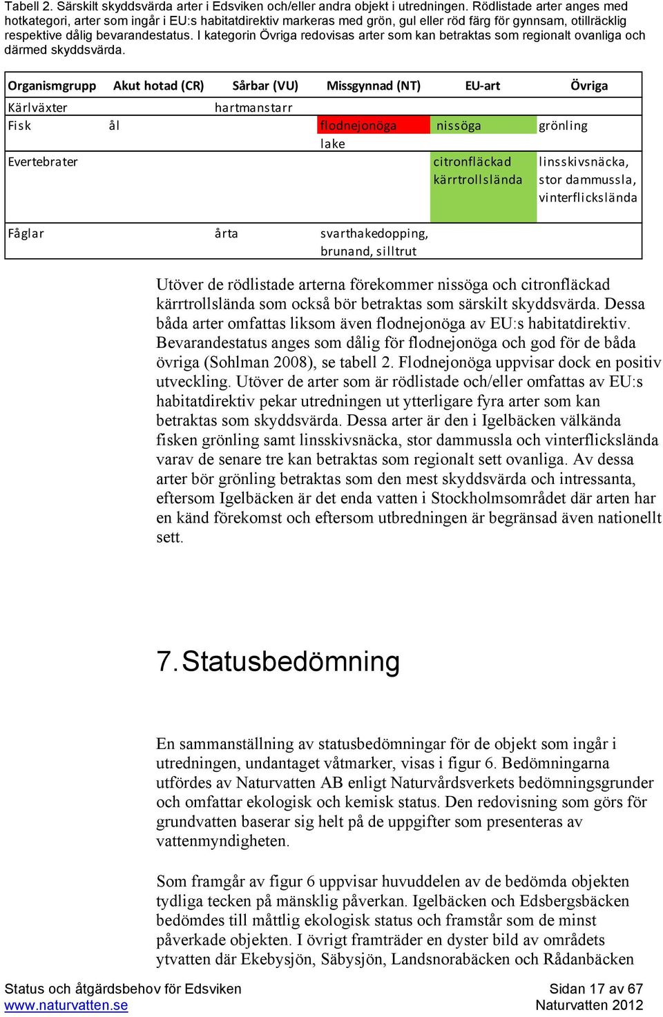 I kategorin Övriga redovisas arter som kan betraktas som regionalt ovanliga och därmed skyddsvärda.