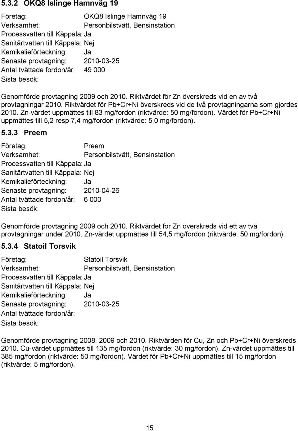 Zn-värdet uppmättes till 83 mg/fordon (riktvärde: 50 mg/fordon). Värdet för Pb+Cr+Ni uppmättes till 5,2 resp 7,4 mg/fordon (riktvärde: 5,0 mg/fordon). 5.3.3 Preem Preem Personbilstvätt, Bensinstation Senaste provtagning: 2010-04-26 Antal tvättade fordon/år: 6 000 Genomförde provtagning 2009 och 2010.