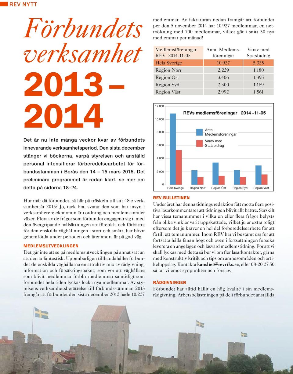 325 Region Norr 2.229 1.180 Region Öst 3.406 1.395 Region Syd 2.300 1.189 Region Väst 2.992 1.561 2014 Det är nu inte många veckor kvar av förbundets innevarande verksamhetsperiod.