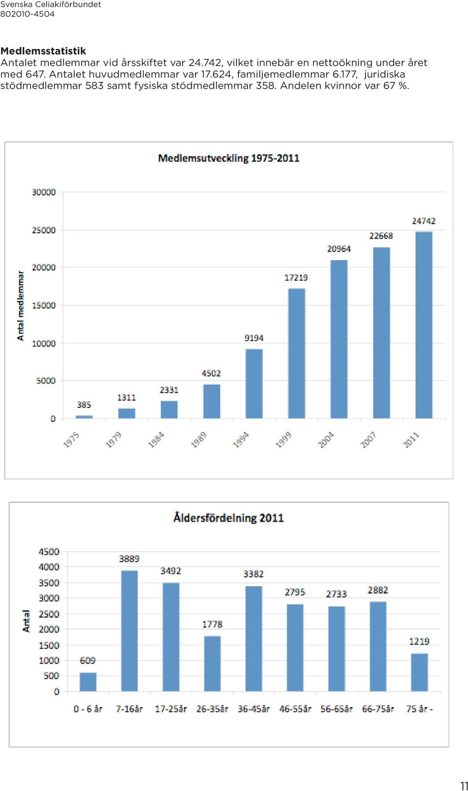 742, vilket innebär en nettoökning under året med 647.