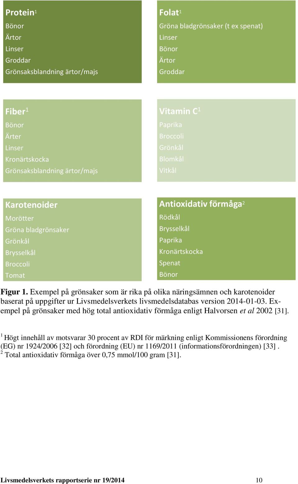 Kronärtskocka Spenat Bönor Figur 1. Exempel på grönsaker som är rika på olika näringsämnen och karotenoider baserat på uppgifter ur Livsmedelsverkets livsmedelsdatabas version 2014-01-03.