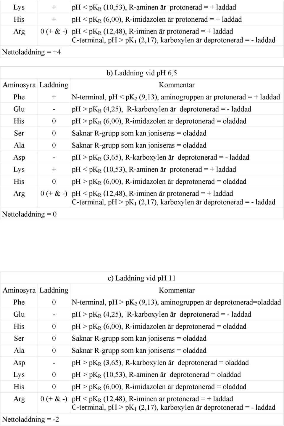 Glu - ph > pk R (4,25), R-karboxylen är deprotonerad = - laddad His 0 ph > pk R (6,00), R-imidazolen är deprotonerad = oladdad Ser 0 Saknar R-grupp som kan joniseras = oladdad Ala 0 Saknar R-grupp