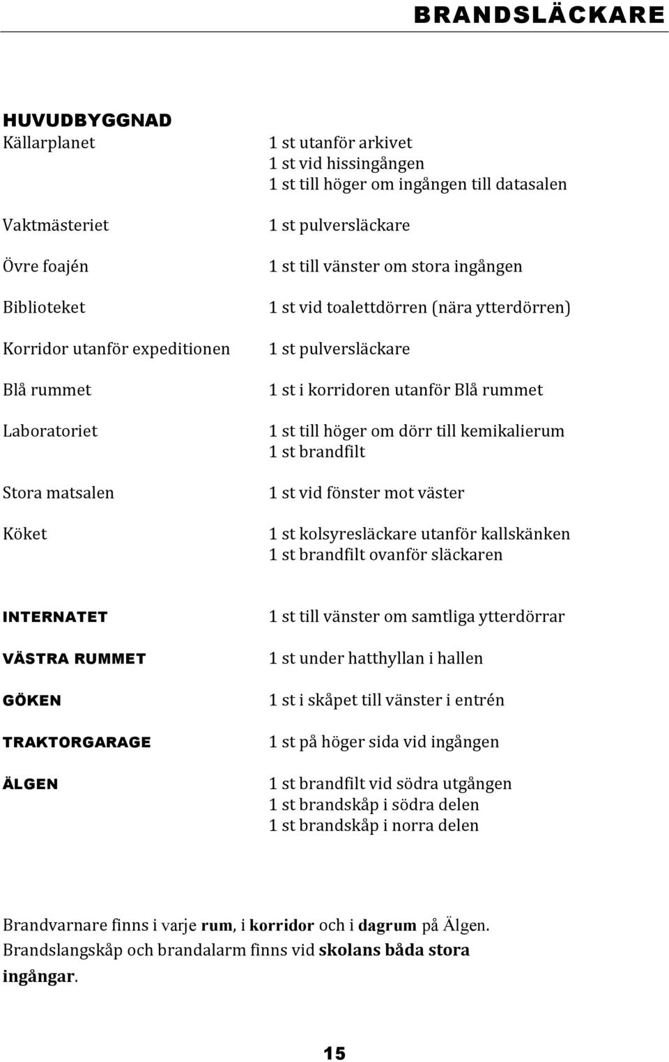 st till höger om dörr till kemikalierum 1 st brandfilt 1 st vid fönster mot väster 1 st kolsyresläckare utanför kallskänken 1 st brandfilt ovanför släckaren INTERNATET VÄSTRA RUMMET GÖKEN