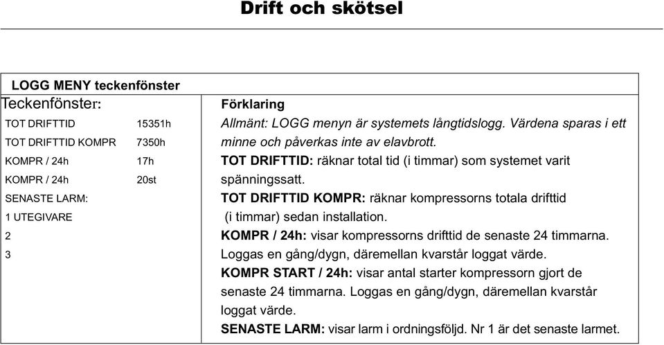TOT DRIFTTID KOMPR: räknar kompressorns totala drifttid (i timmar) sedan installation. KOMPR / 24h: visar kompressorns drifttid de senaste 24 timmarna.