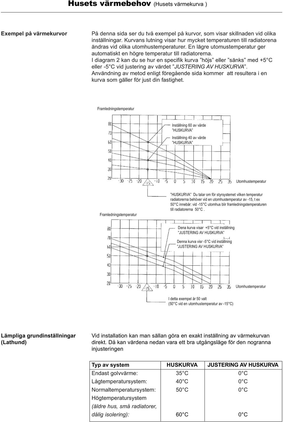 I diagram 2 kan du se hur en specifik kurva höjs eller sänks med +5 C eller -5 C vid justering av värdet JUSTERING AV HUSKURVA.