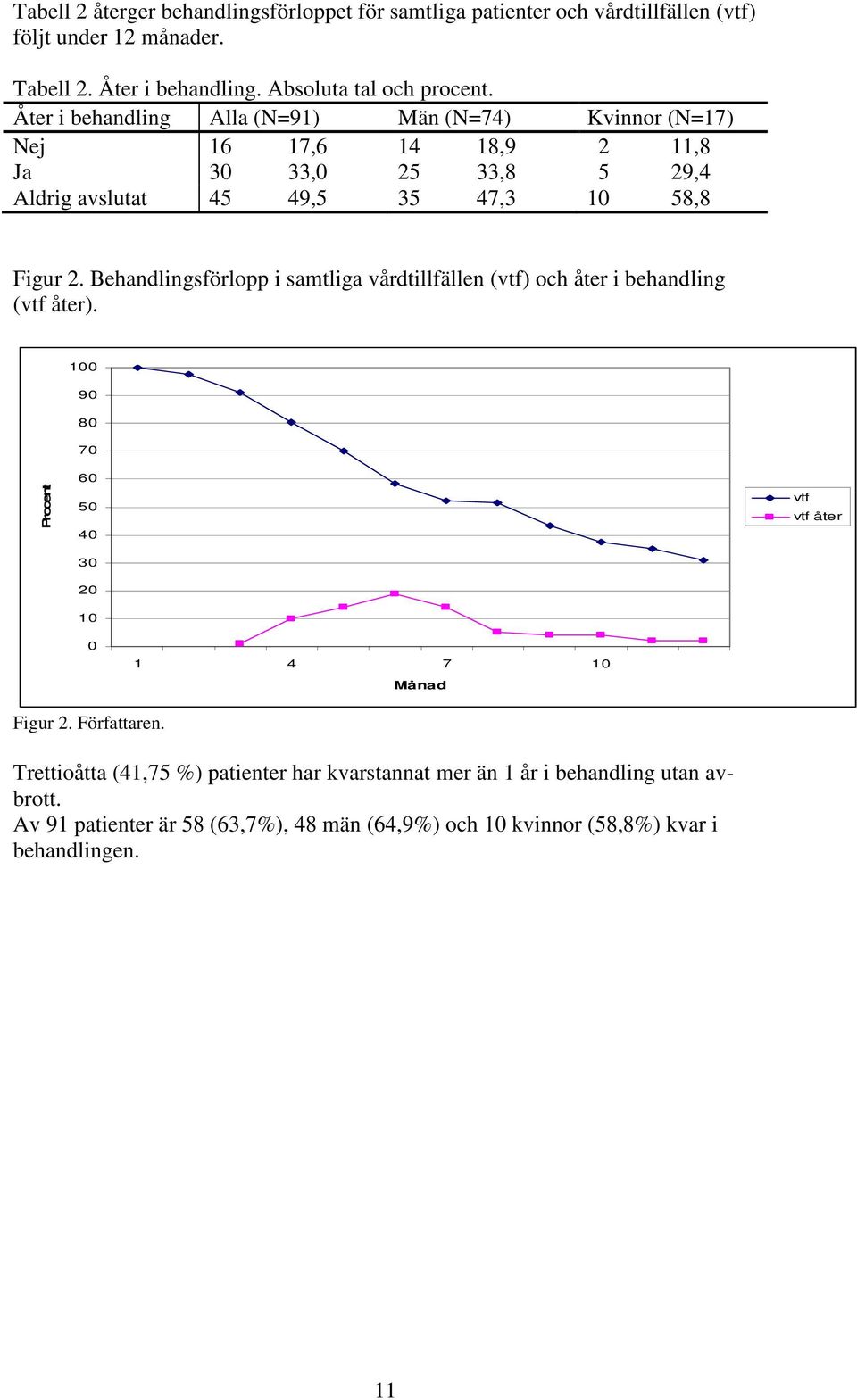 Behandlingsförlopp i samtliga vårdtillfällen (vtf) och åter i behandling (vtf åter). 100 90 80 70 Procent 60 50 40 30 20 10 vtf vtf åter 0 1 4 7 10 Månad Figur 2.