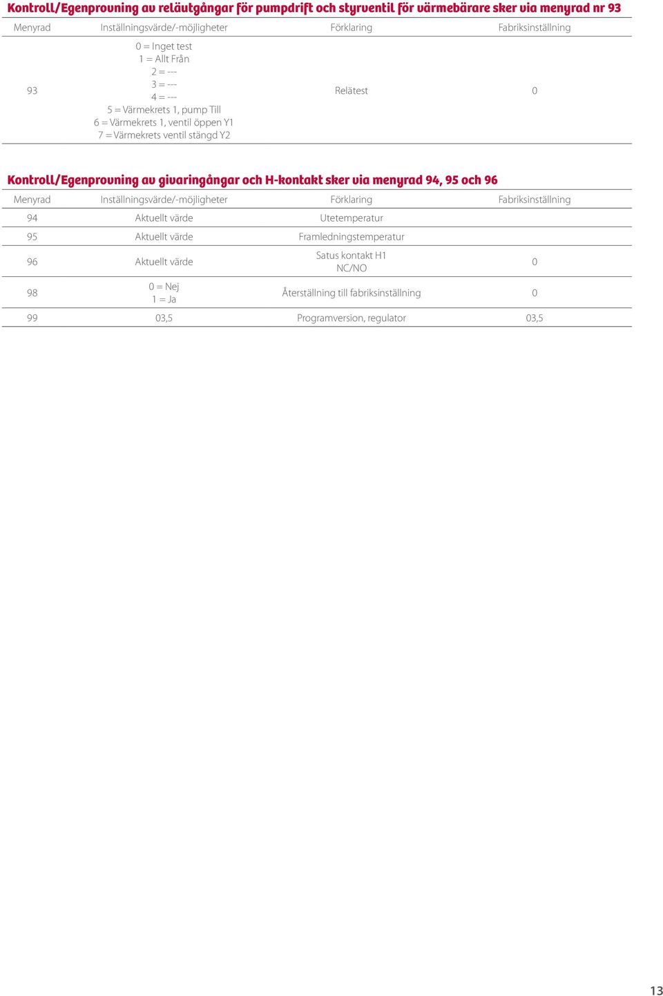 Kontroll/Egenprovning av givaringångar och H-kontakt sker via menyrad 94, 95 och 96 Menyrad Inställningsvärde/-möjligheter Förklaring Fabriksinställning 94 Aktuellt värde