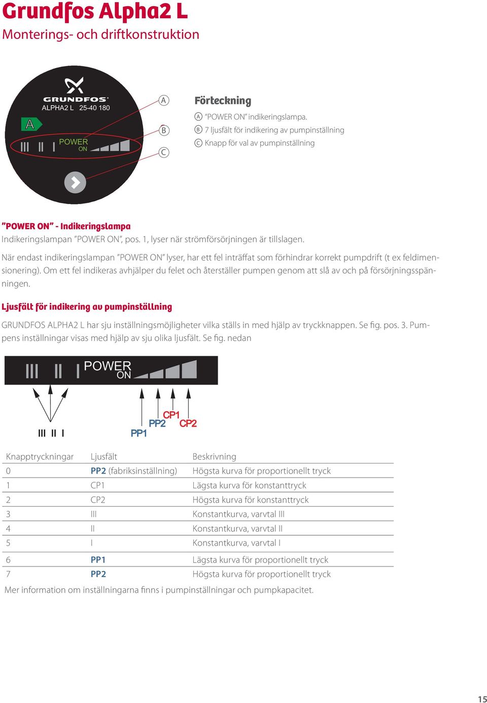 7 ALPHA2 L 25-40 180 1A Förteckning Manöverpanel GRUNDFOS ALPHA2 L 2B B POWER ALPHA2 L 25-40 180 ON C Manöverpanelen ONpå GRUNDFOS ALPHA2 L har nedanstående delar: överpanelen på GRUNDFOS ALPHA2 3C L