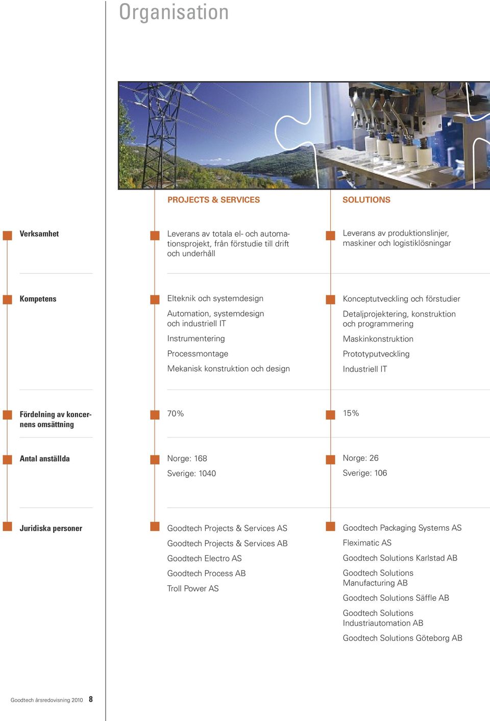 konstruktion och design Konceptutveckling och förstudier Detaljprojektering, konstruktion och programmering Maskinkonstruktion Prototyputveckling Industriell IT Fördelning av koncernens omsättning