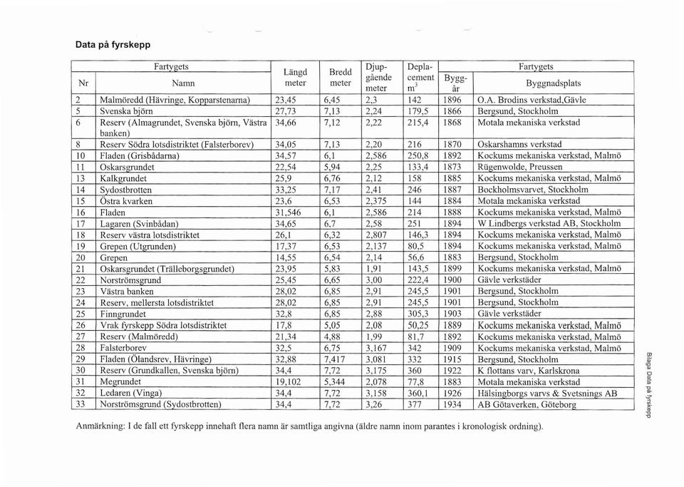 Reserv Södra lotsdistriktet (Falsterborev) 34,05 7,13 2,20 216 1870 Oskarshamns verkstad 10 Fladen (Grisbådarna) 34,57 6,1 2,586 250,8 1892 Kockums mekaniska verkstad, Malmö 11 Oskarsgrundet 22,54