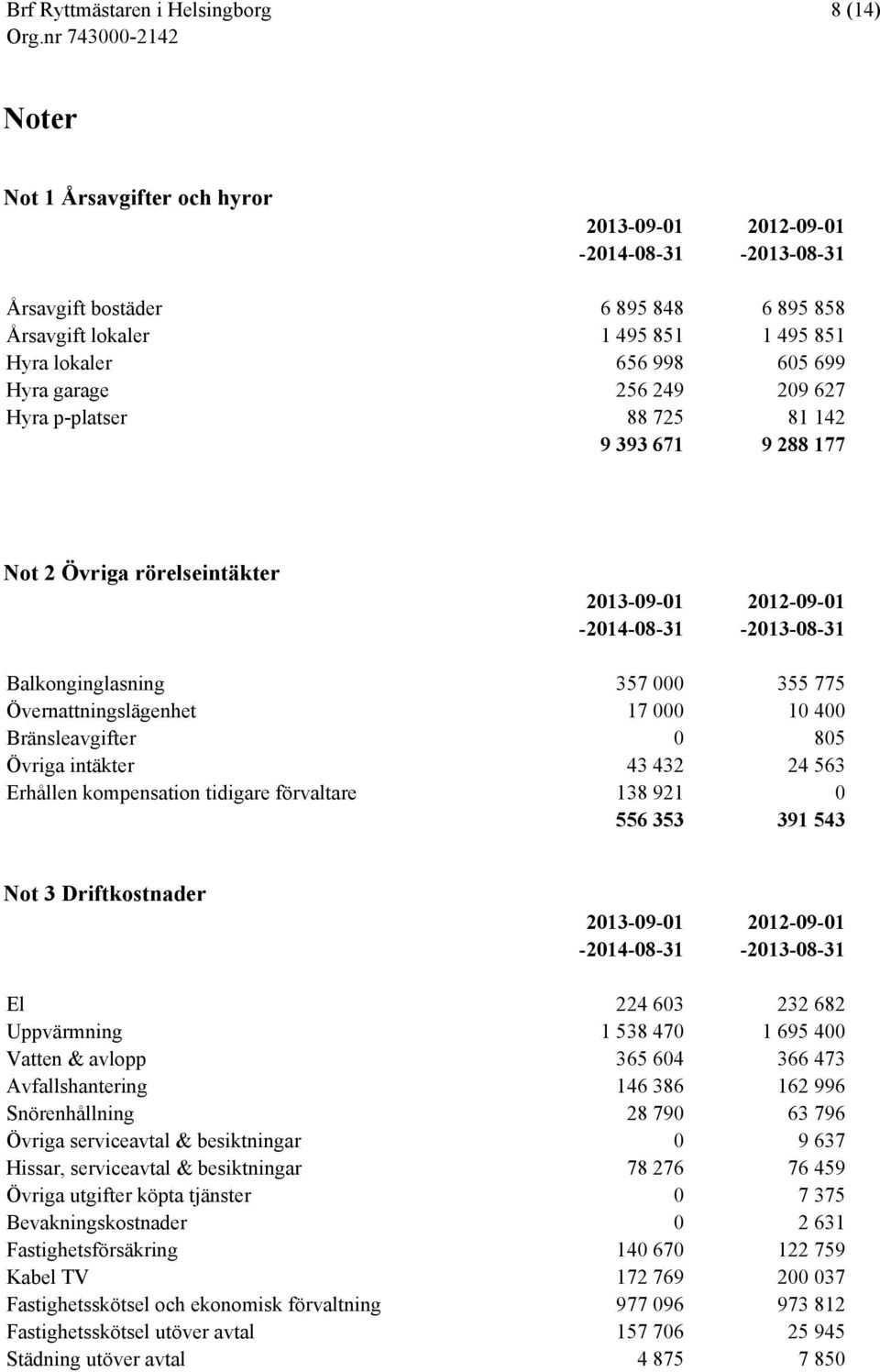 Övernattningslägenhet 17 000 10 400 Bränsleavgifter 0 805 Övriga intäkter 43 432 24 563 Erhållen kompensation tidigare förvaltare 138 921 0 556 353 391 543 Not 3 Driftkostnader 2013-09-01