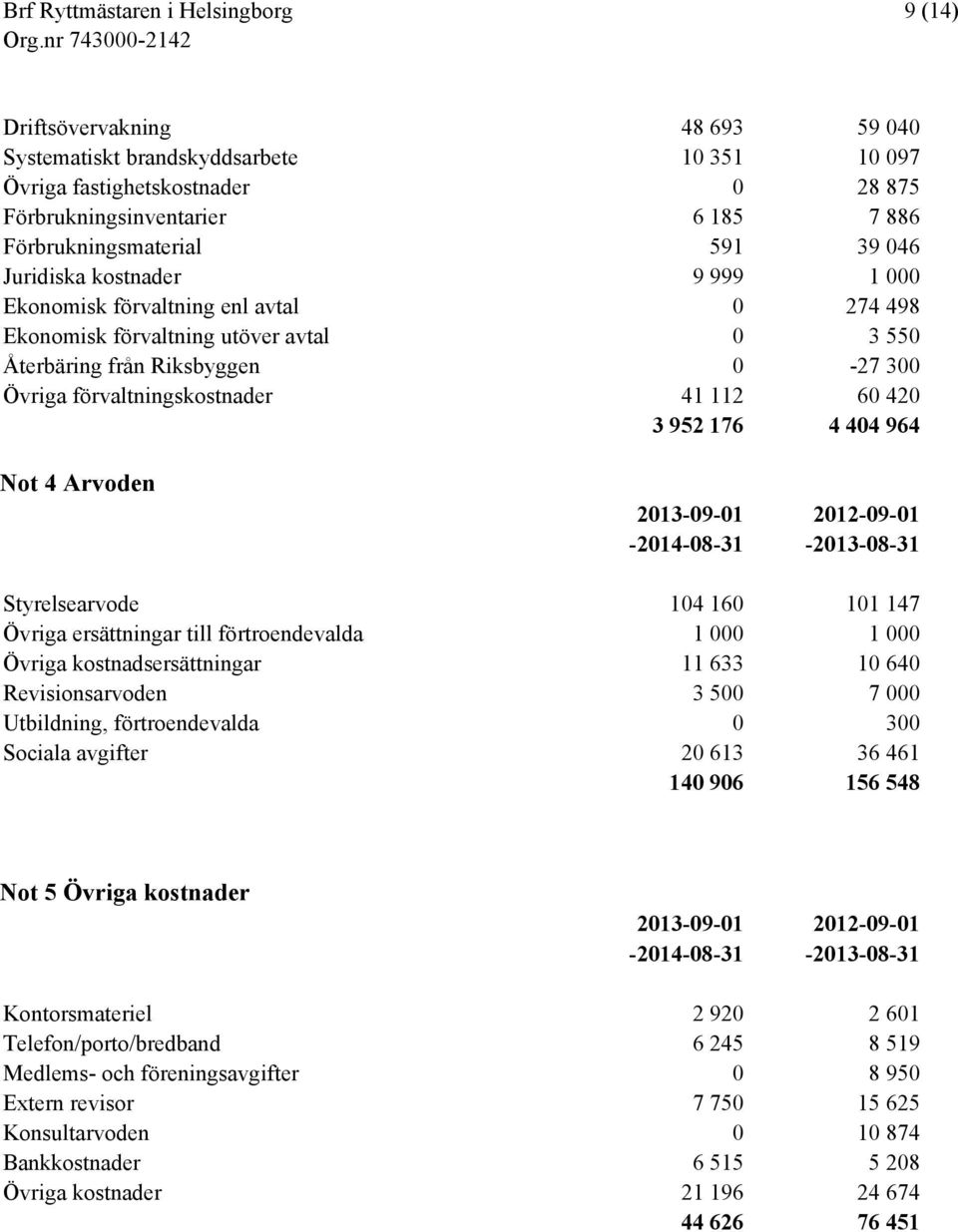 404 964 Not 4 Arvoden 2013-09-01 2012-09-01-2014-08-31 -2013-08-31 Styrelsearvode 104 160 101 147 Övriga ersättningar till förtroendevalda 1 000 1 000 Övriga kostnadsersättningar 11 633 10 640