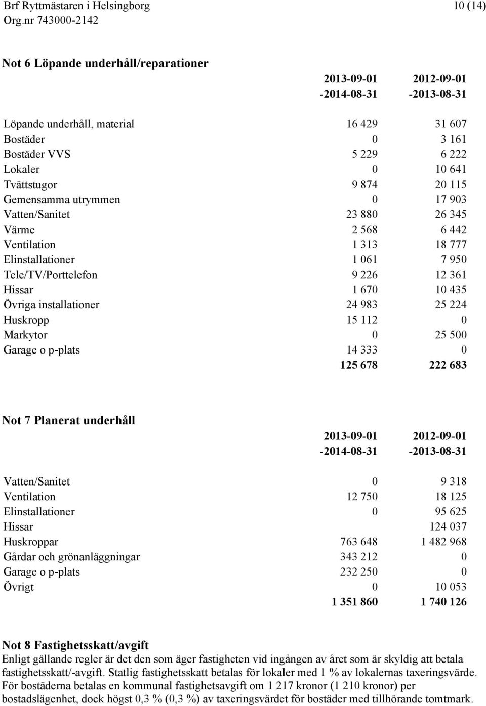 670 10 435 Övriga installationer 24 983 25 224 Huskropp 15 112 0 Markytor 0 25 500 Garage o p-plats 14 333 0 125 678 222 683 Not 7 Planerat underhåll 2013-09-01 2012-09-01-2014-08-31 -2013-08-31