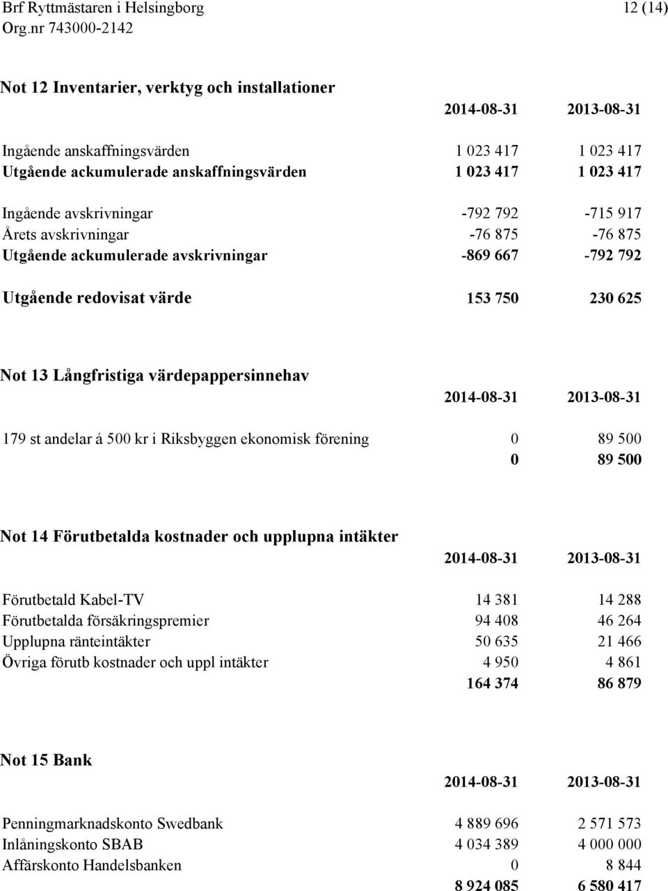 2014-08-31 2013-08-31 179 st andelar á 500 kr i Riksbyggen ekonomisk förening 0 89 500 0 89 500 Not 14 Förutbetalda kostnader och upplupna intäkter 2014-08-31 2013-08-31 Förutbetald Kabel-TV 14 381