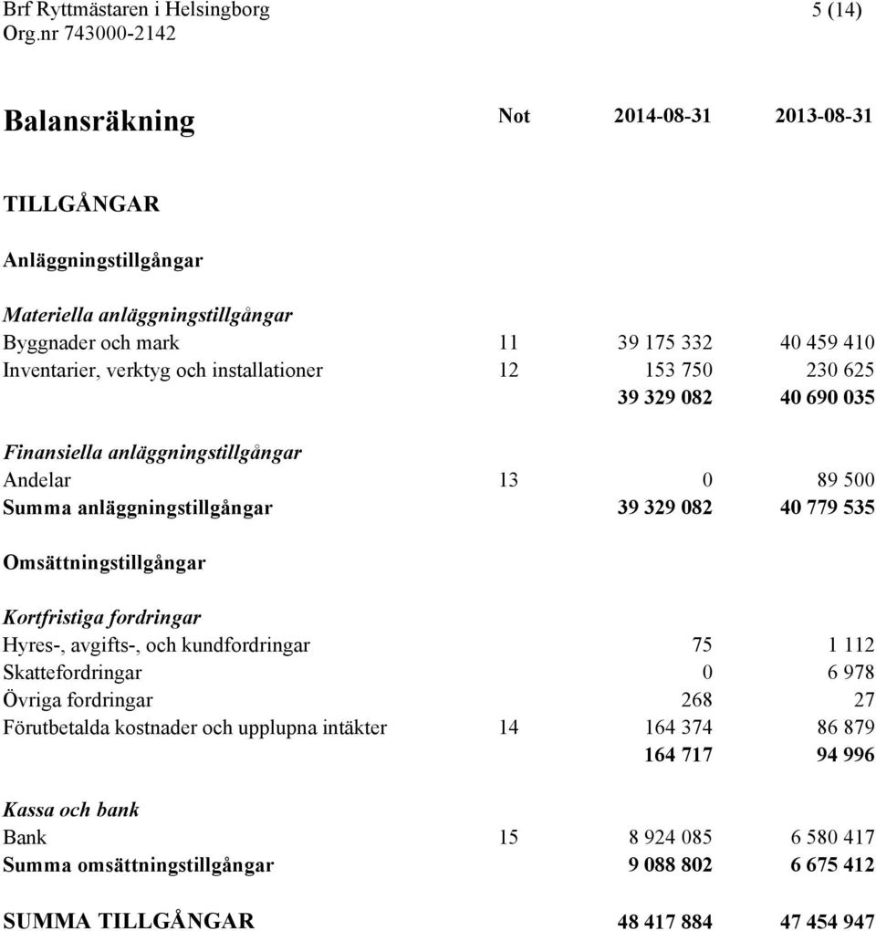 Omsättningstillgångar Kortfristiga fordringar Hyres-, avgifts-, och kundfordringar 75 1 112 Skattefordringar 0 6 978 Övriga fordringar 268 27 Förutbetalda kostnader och