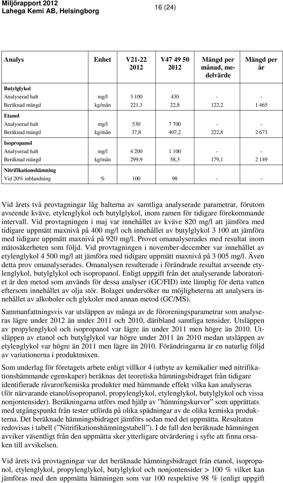 butylglykol, inom ramen för tidigare förekommande intervall.