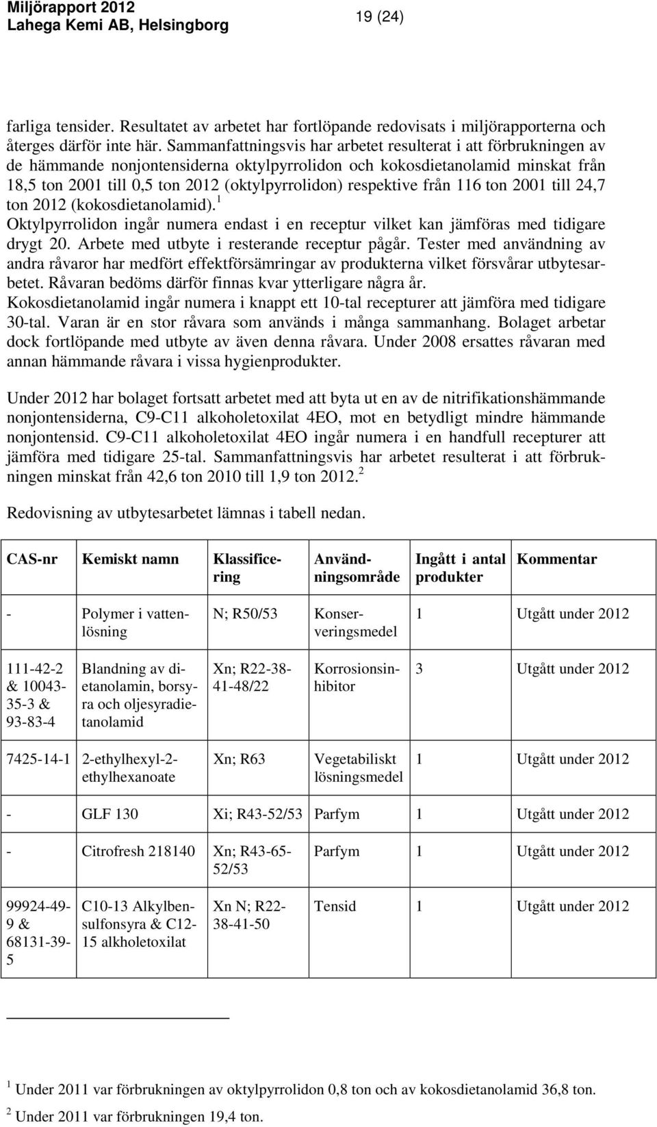 respektive från 116 ton 2001 till 24,7 ton 2012 (kokosdietanolamid). 1 Oktylpyrrolidon ingår numera endast i en receptur vilket kan jämföras med tidigare drygt 20.