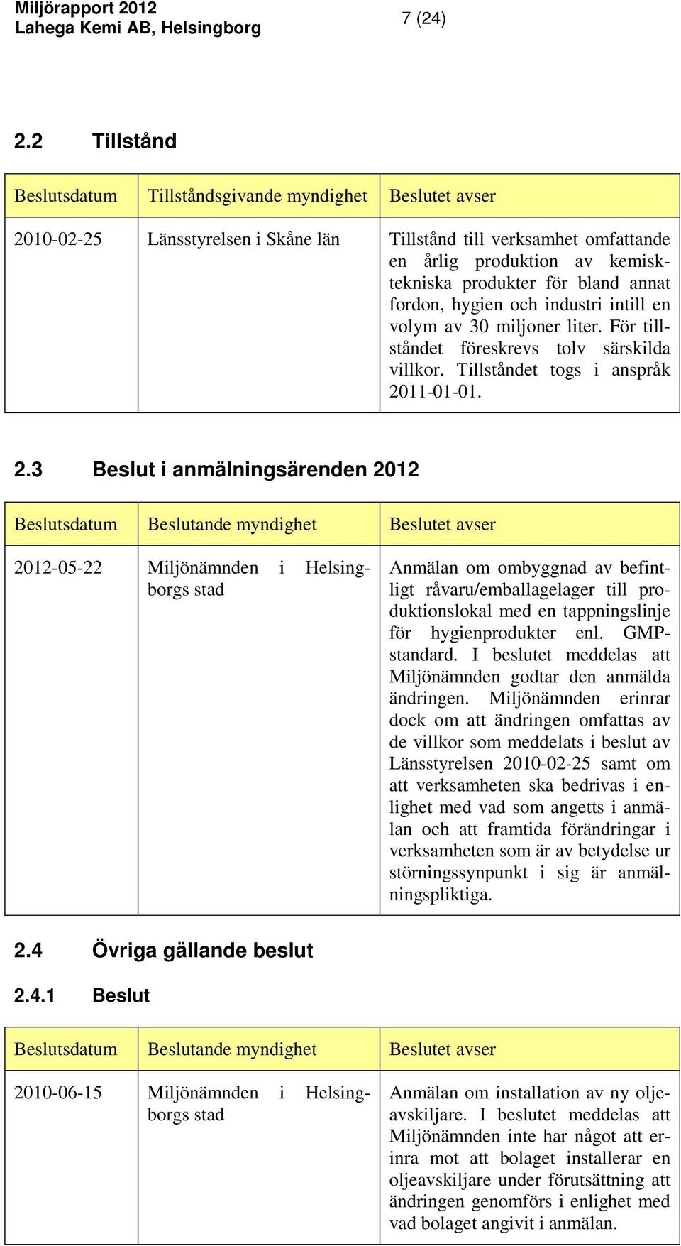 annat fordon, hygien och industri intill en volym av 30 miljoner liter. För tillståndet föreskrevs tolv särskilda villkor. Tillståndet togs i anspråk 20