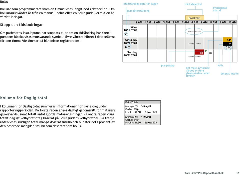 motsvarande symbol i övre vänstra hörnet i datacellerna för den timme/de timmar då händelsen registrerades. pumpstopp det mest avvikande värdet av flera glukosvärden under timmen kolh.