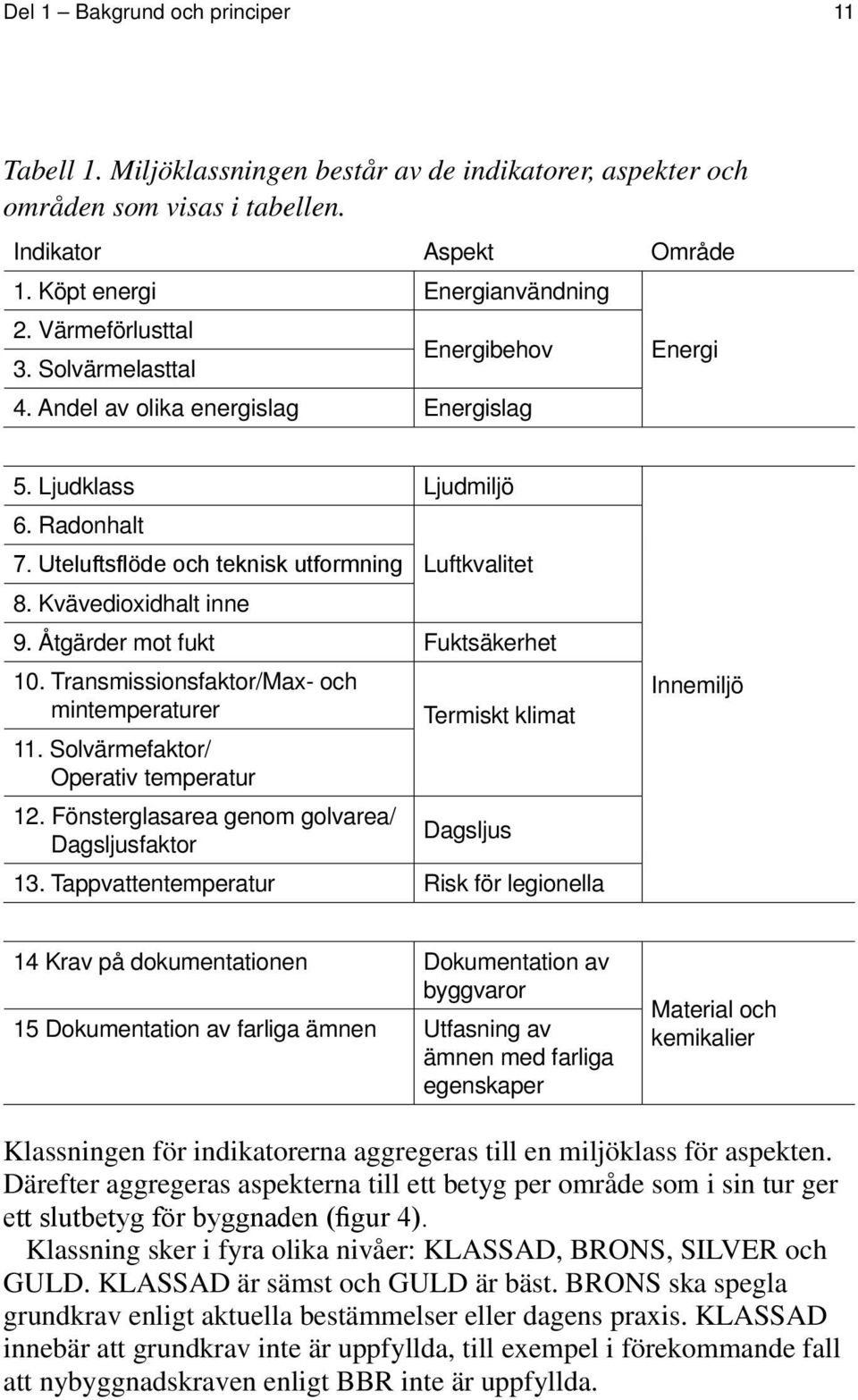 Kvävedioxidhalt inne 9. Åtgärder mot fukt Fuktsäkerhet 10. Transmissionsfaktor/Max- och mintemperaturer Termiskt klimat 11. Solvärmefaktor/ Operativ temperatur 12.