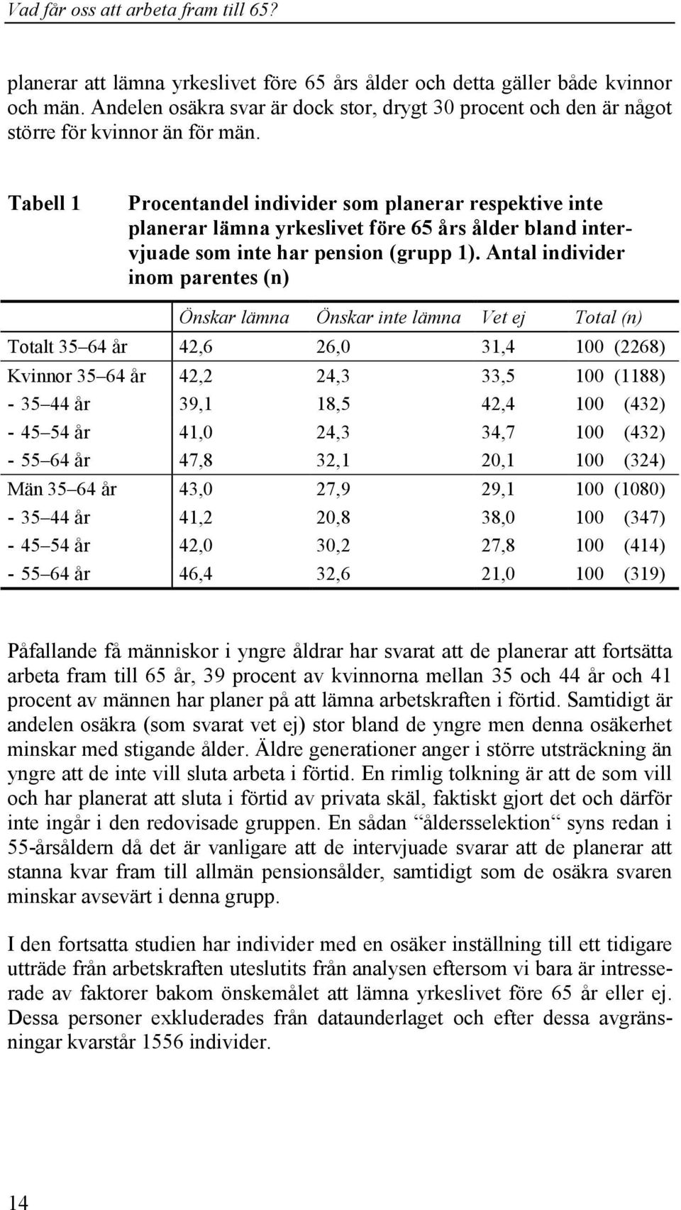 Antal individer inom parentes (n) Önskar lämna Önskar inte lämna Vet ej Total (n) Totalt 35 64 år 42,6 26,0 31,4 100 (2268) Kvinnor 35 64 år 42,2 24,3 33,5 100 (1188) - 35 44 år 39,1 18,5 42,4 100