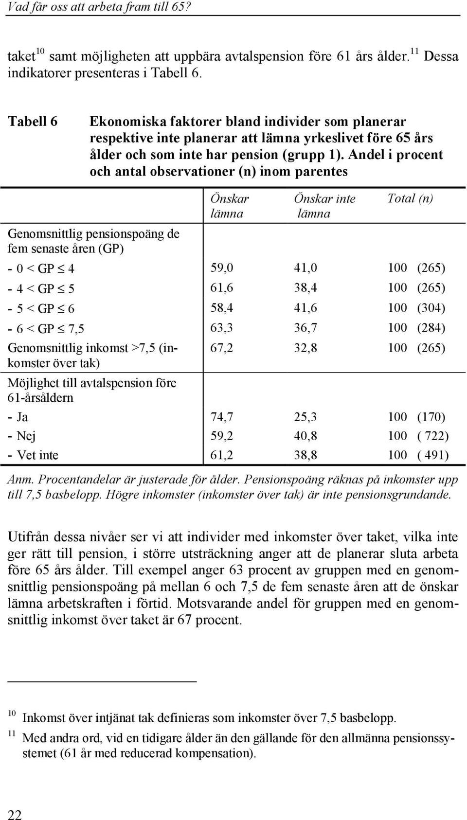 Andel i procent och antal observationer (n) inom parentes Önskar lämna Önskar inte lämna Total (n) Genomsnittlig pensionspoäng de fem senaste åren (GP) -0 < GP 4 59,0 41,0 100 (265) -4 < GP 5 61,6