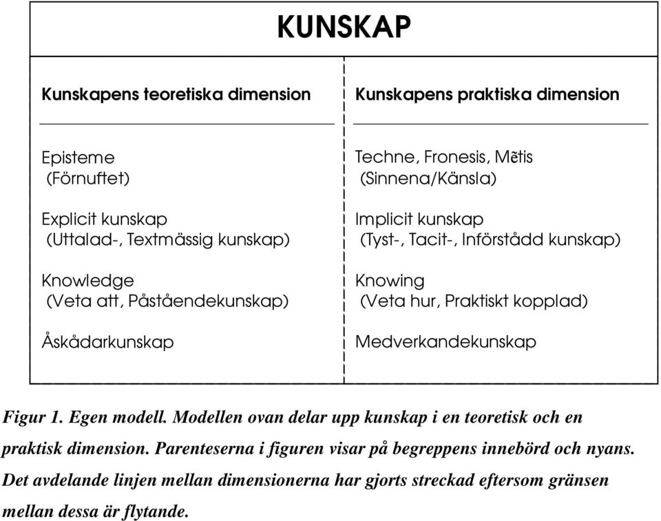 hur, Praktiskt kopplad) Medverkandekunskap Figur 1. Egen modell. Modellen ovan delar upp kunskap i en teoretisk och en praktisk dimension.