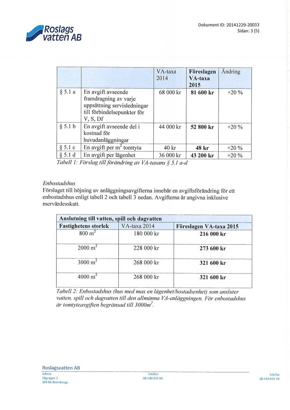 1 c En avgift per m tomtyta 40 kr 48 kr +20 % 5.1 d En avgift per lägenhet 36 000 kr 43 200 kr +20 % Tabell 1: Förslag till förändring av VA-taxans 5.