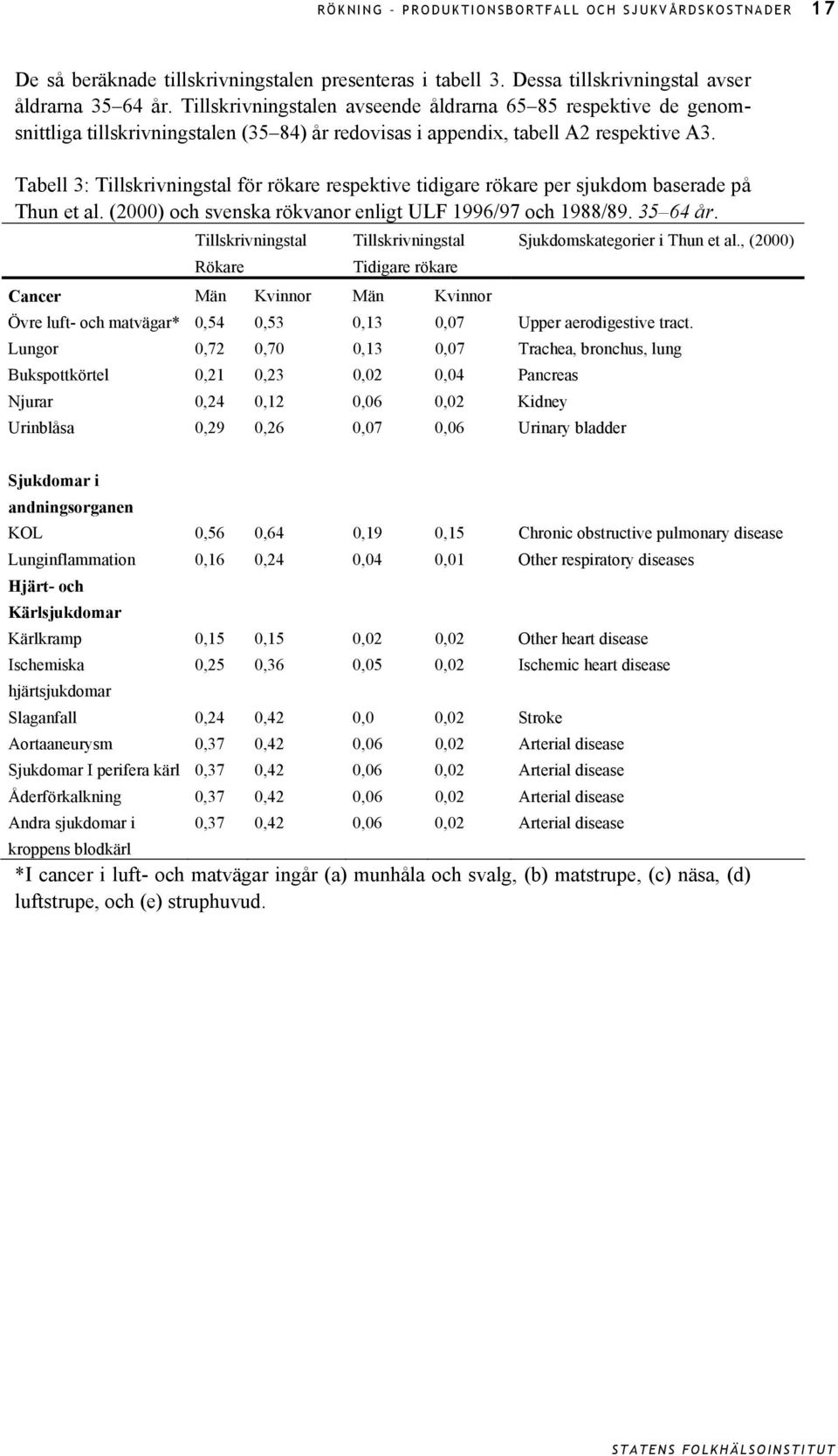 Tabell 3: Tillskrivningstal för rökare respektive tidigare rökare per sjukdom baserade på Thun et al. (2) och svenska rökvanor enligt ULF 1996/97 och 1988/89. 35 64 år.