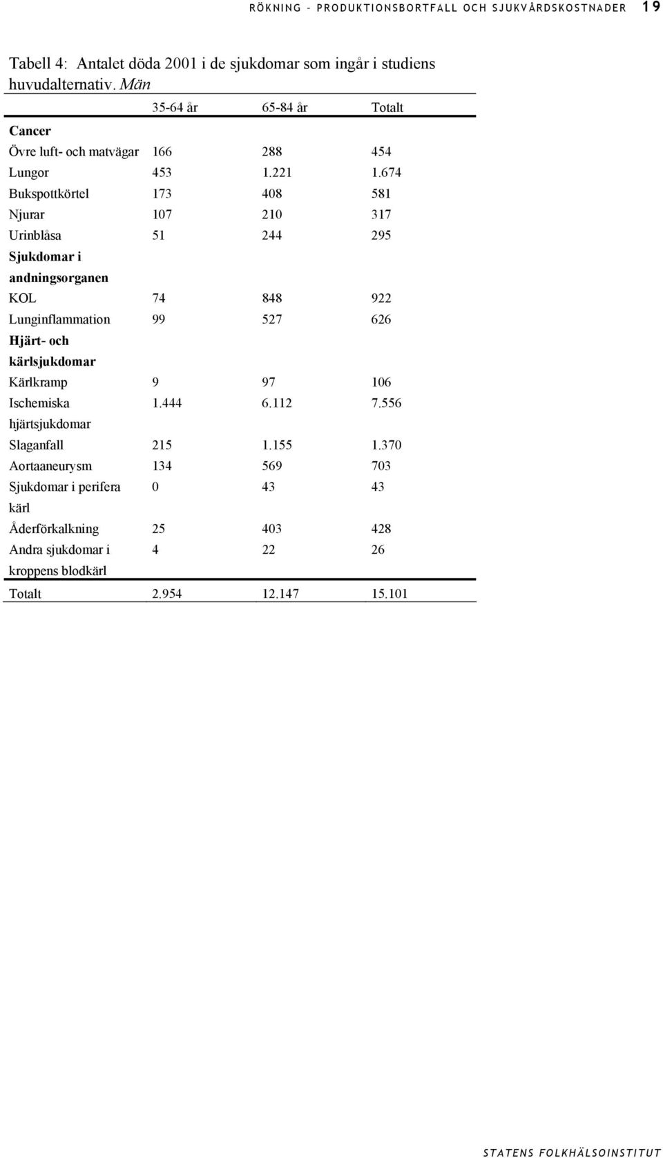 674 Bukspottkörtel 173 48 581 Njurar 17 21 317 Urinblåsa 51 244 295 Sjukdomar i andningsorganen KOL 74 848 922 Lunginflammation 99 527 626 Hjärt- och