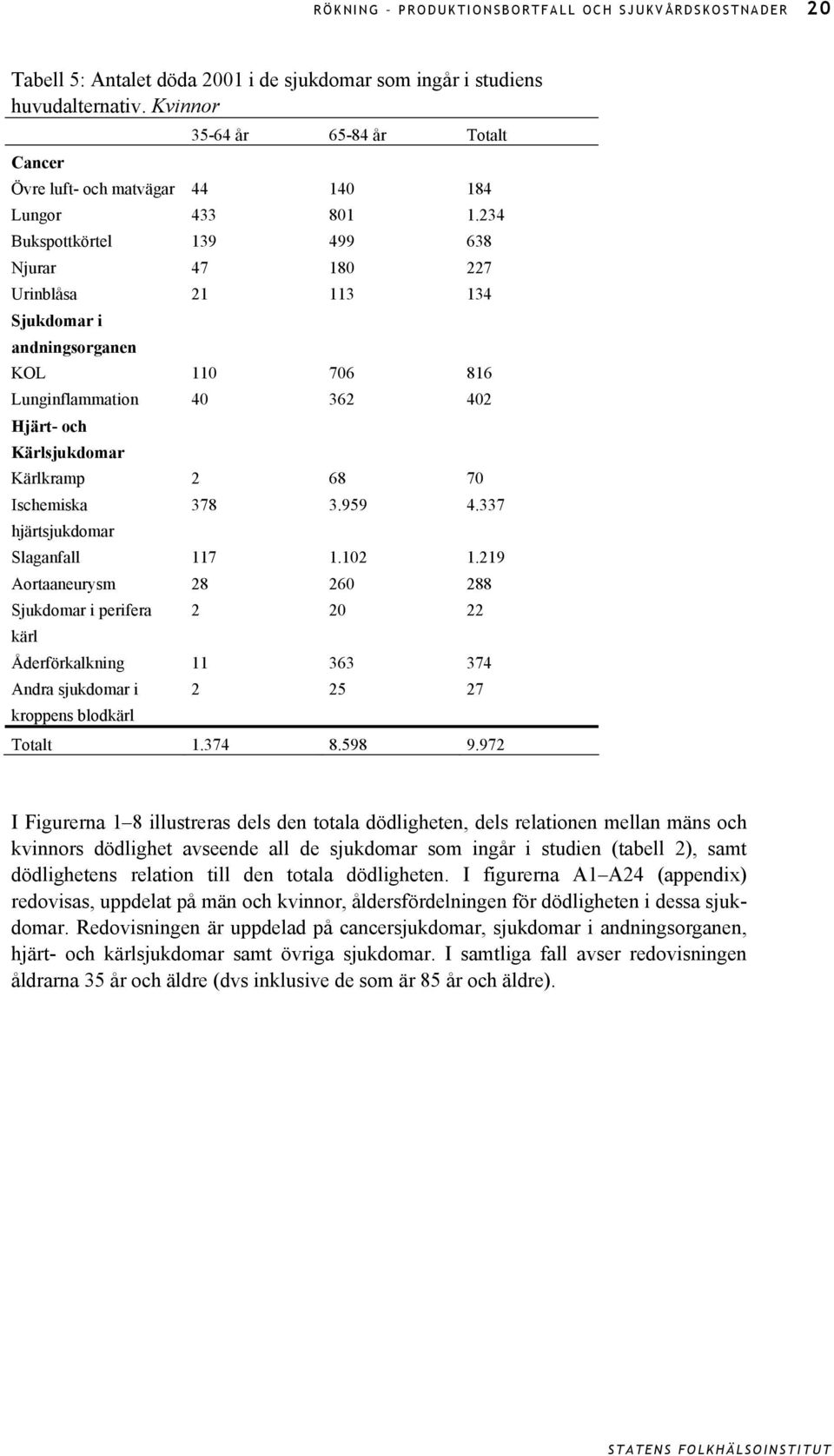 234 Bukspottkörtel 139 499 638 Njurar 47 18 227 Urinblåsa 21 113 134 Sjukdomar i andningsorganen KOL 11 76 816 Lunginflammation 4 362 42 Hjärt- och Kärlsjukdomar Kärlkramp 2 68 7 Ischemiska 378 3.