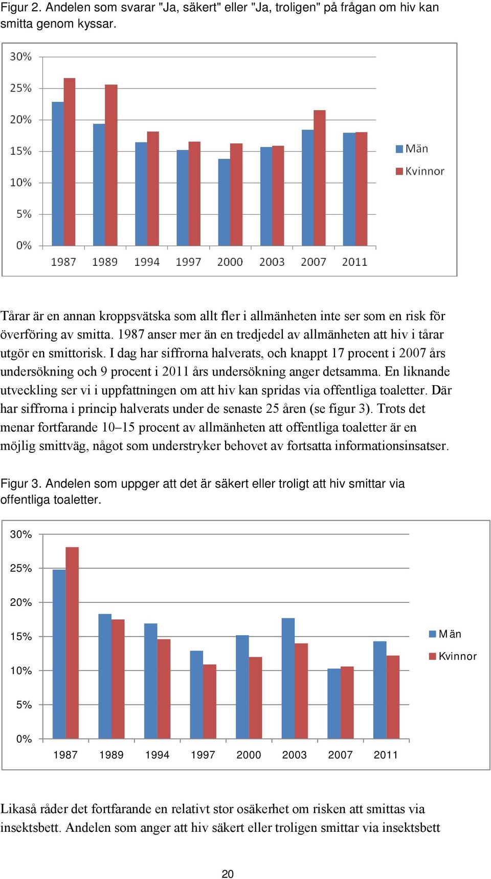 I dag har siffrorna halverats, och knappt 17 procent i 2007 års undersökning och 9 procent i 2011 års undersökning anger detsamma.